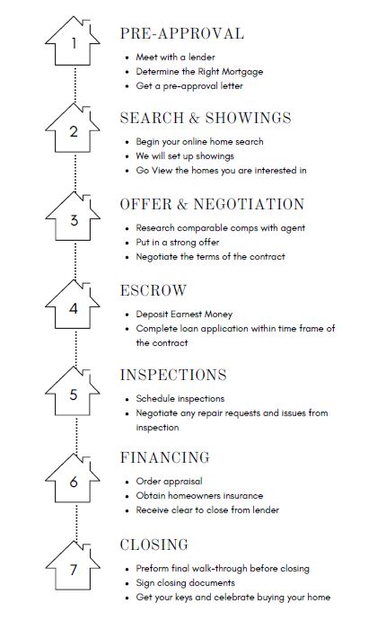 Home buying process